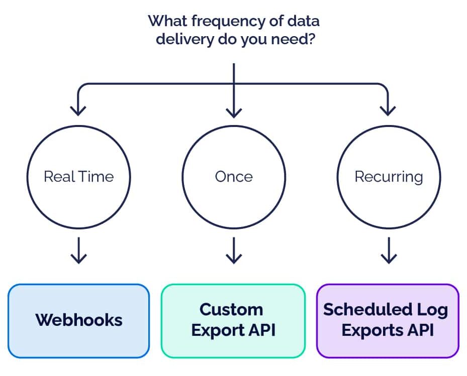 A flowchart showing options for data delivery frequency: Real Time, Once, and Recurring, with corresponding API options.
