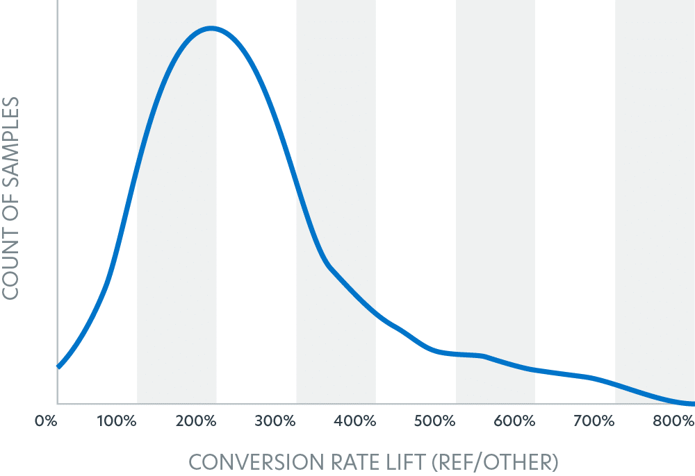 Line graph showing distribution of conversion rate lift, peaking around 200% and gradually declining toward 800%.