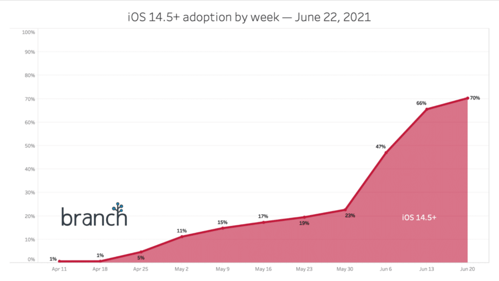 Graph: iOS 14.5 adoption by week as of June 22, 2021. Increasing line from April to June