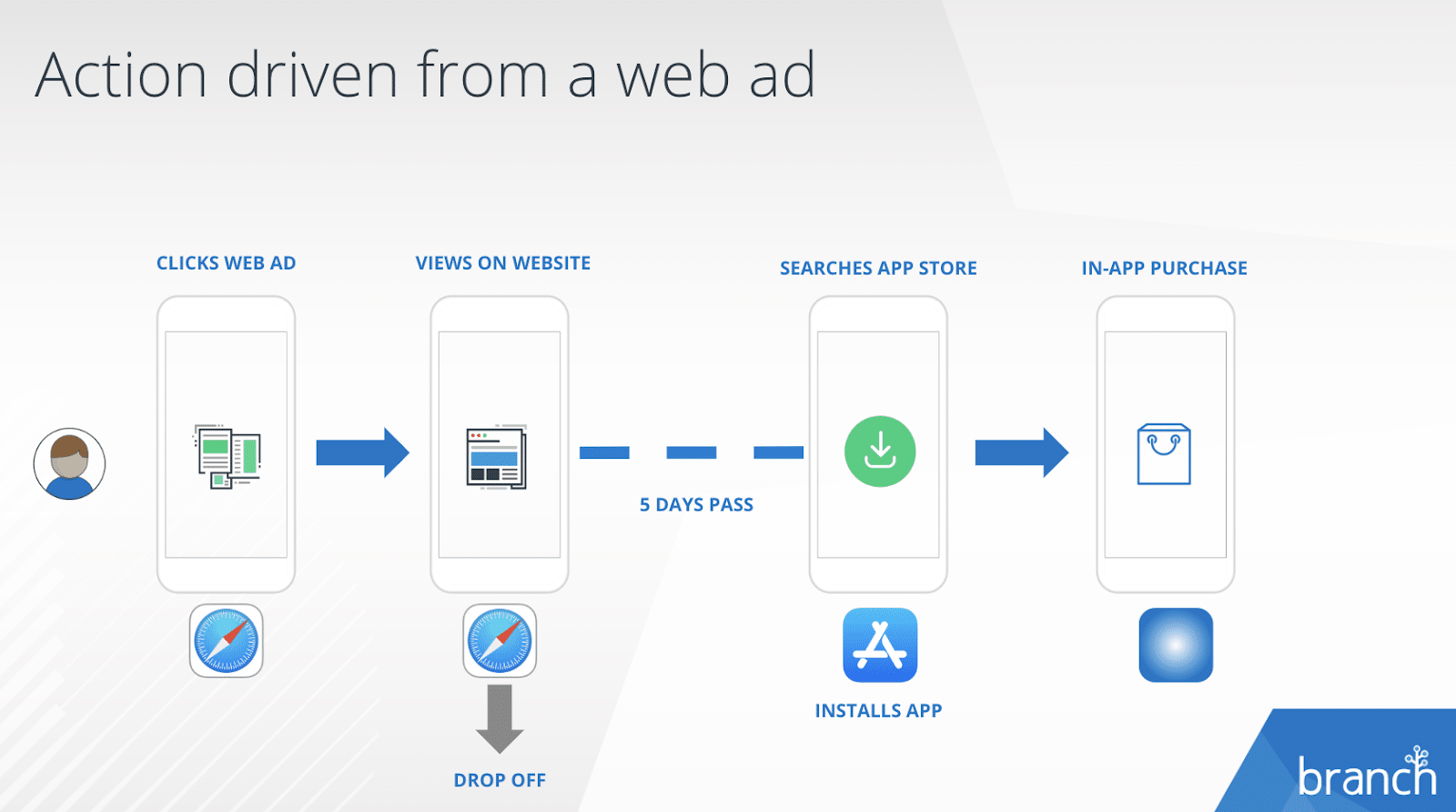The Anatomy of a Perfect Paid App Install Campaign