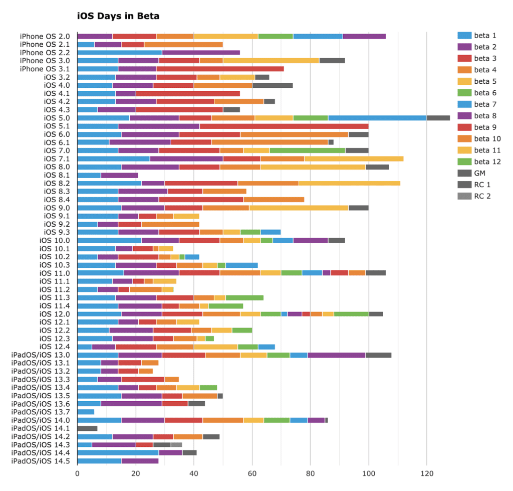 iOS Days in Beta