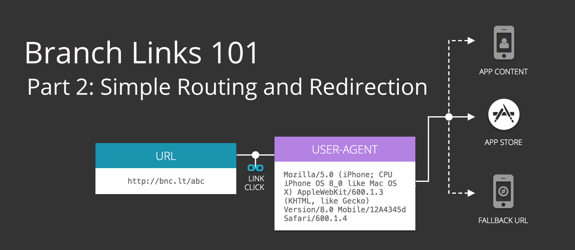 Branch Links 101 Part 2: Simple Routing and Redirection