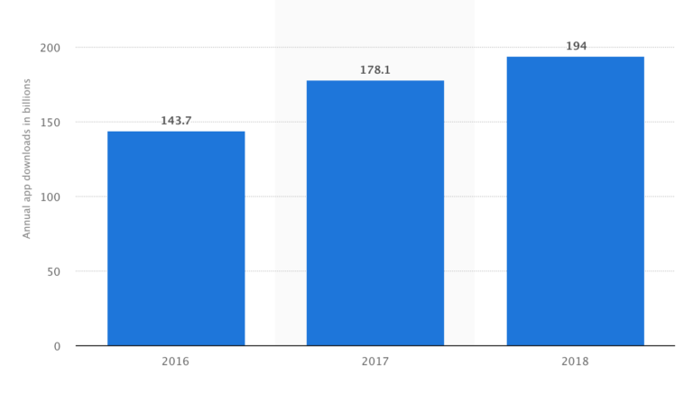 A bar chart showing rising annual podcast downloads from 143.7 billion in 2016 to 194 billion in 2018.