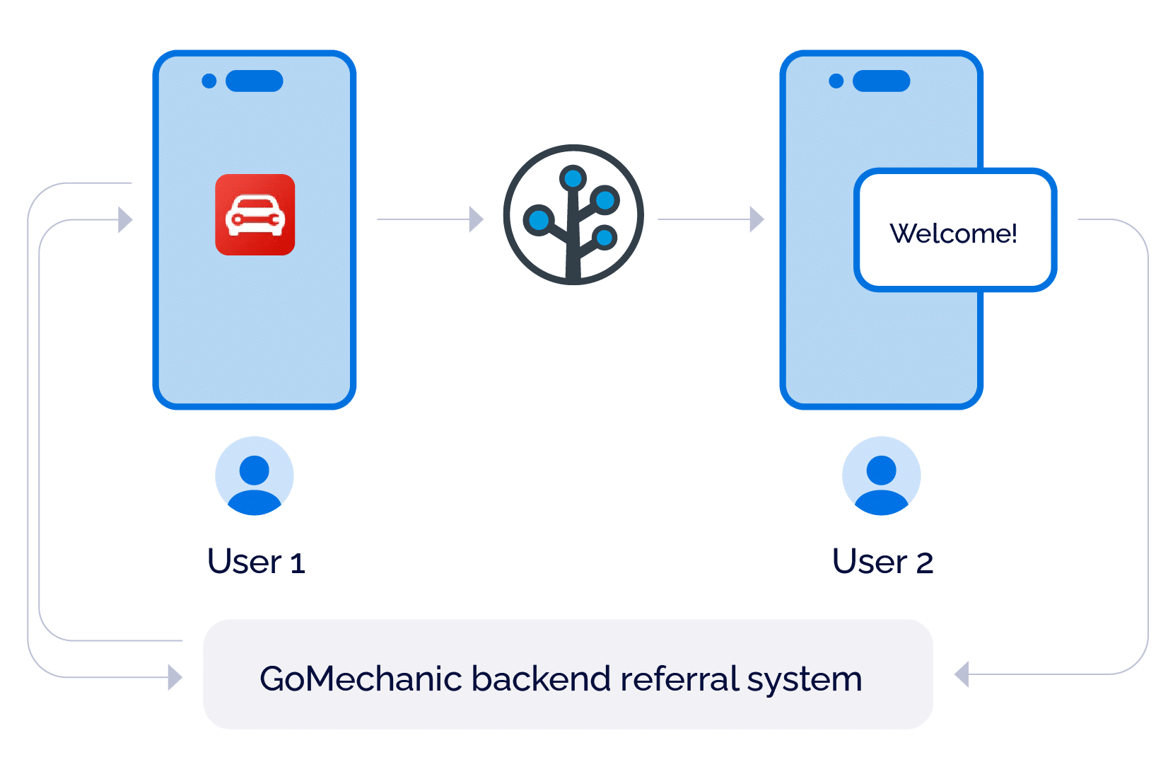 Diagram showing the Branch referrals flow. The referring user generates a Branch link in the app, then shares with the referred user. When the referred user clicks the link, they are automatically deep linked to the relevant app content. 