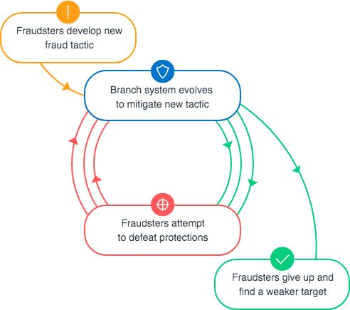Sophisticated fraud protection