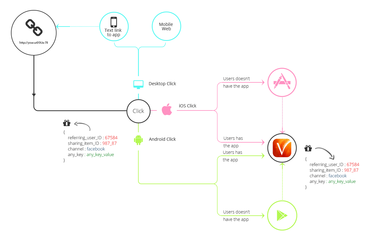 How to Build a Linking Solution for Every Device