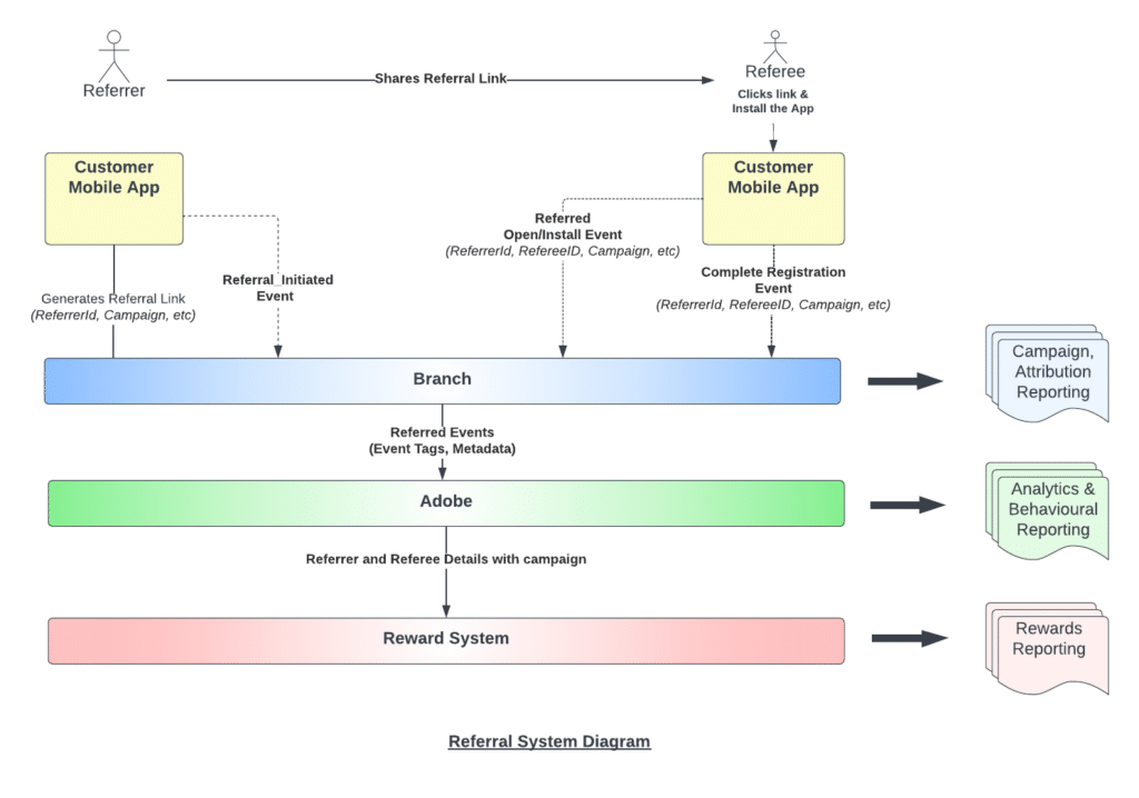 Flowchart illustrating a referral system: Referrer shares a link, Referee installs the app, events tracked for reporting and rewards.