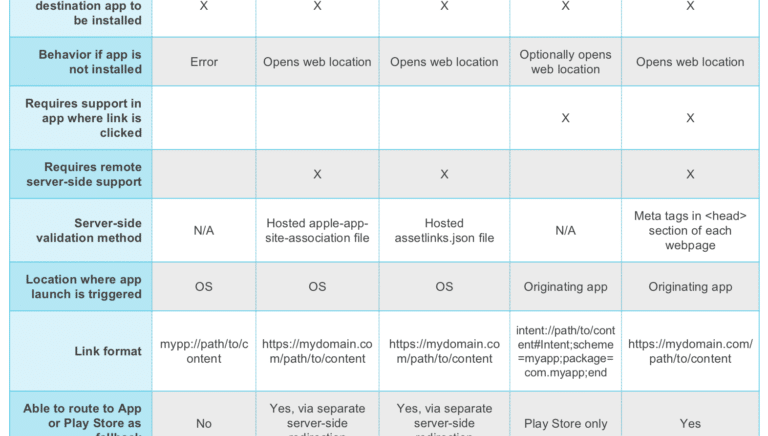 Chart of standards