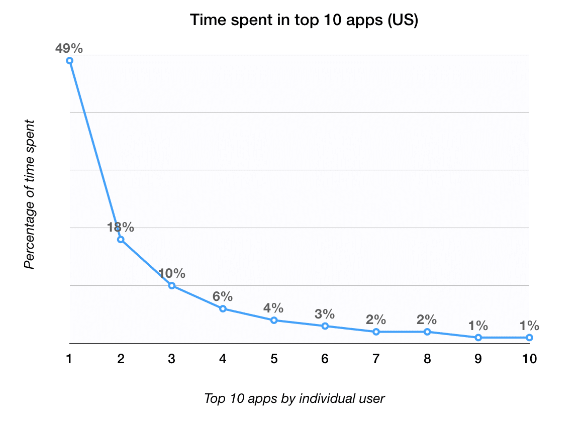 Line graph showing a sharp decrease from 49% to 1% over ten points.