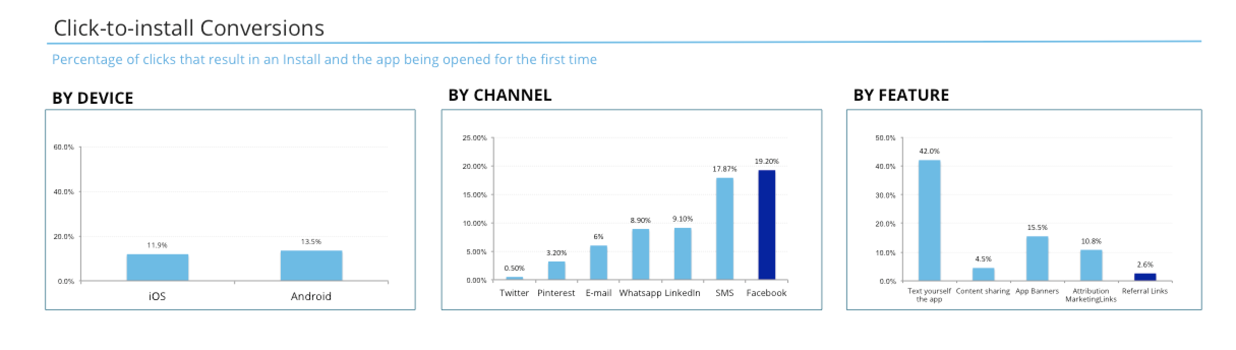 Bar charts displaying app usage by channel (Facebook, SMS, etc.) and features, with percentages indicating user engagement.