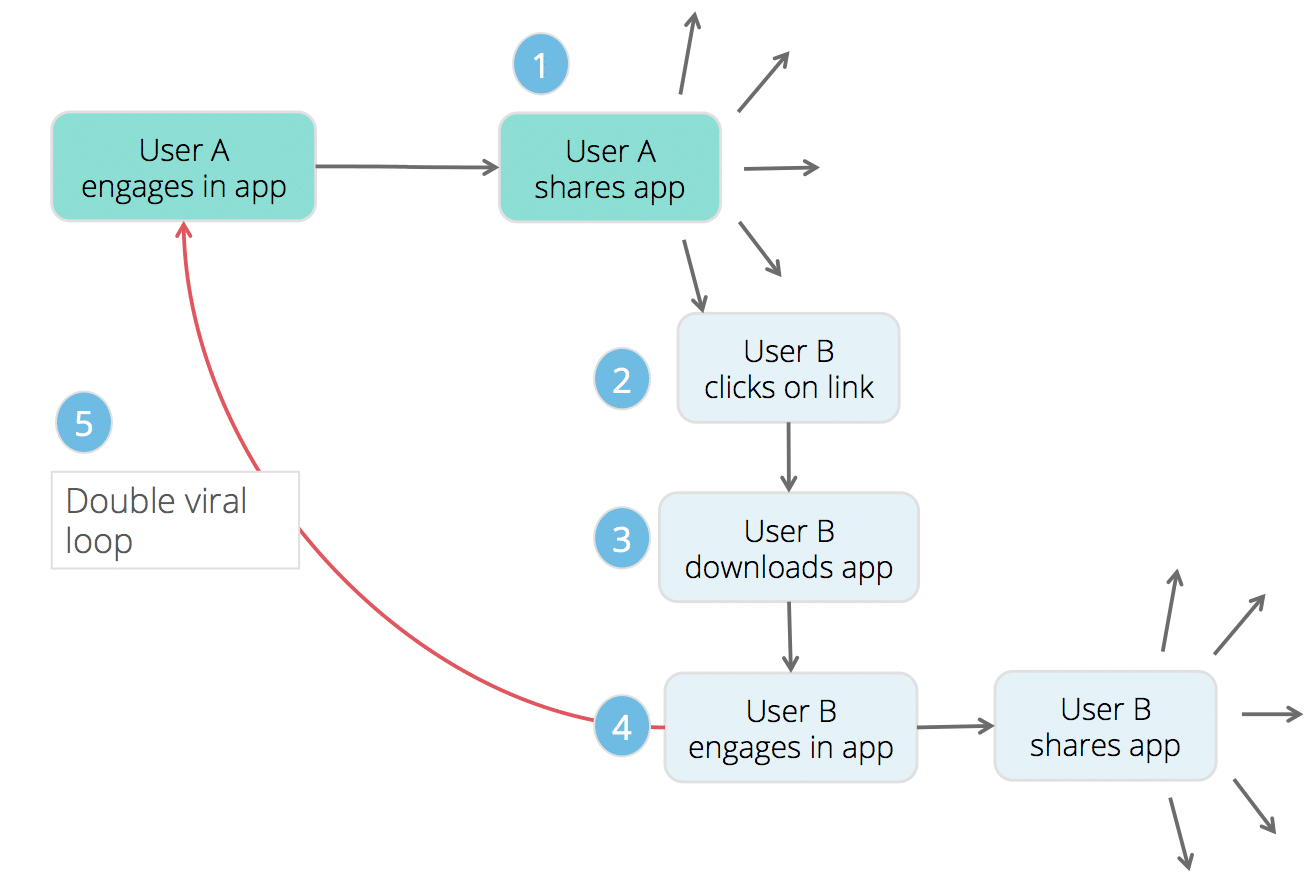 Flowchart illustrating an app sharing process: User A shares app with User B, who clicks, downloads, engages, and potentially shares again.